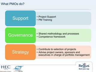 What PMOs do?
• Project Support
• PM TrainingSupport
• Shared methodology and processes
• Competence frameworkGovernance
• Contribute to selection of projects
• Advise project owners, sponsors and
executives in charge of portfolio management
Strategy
 