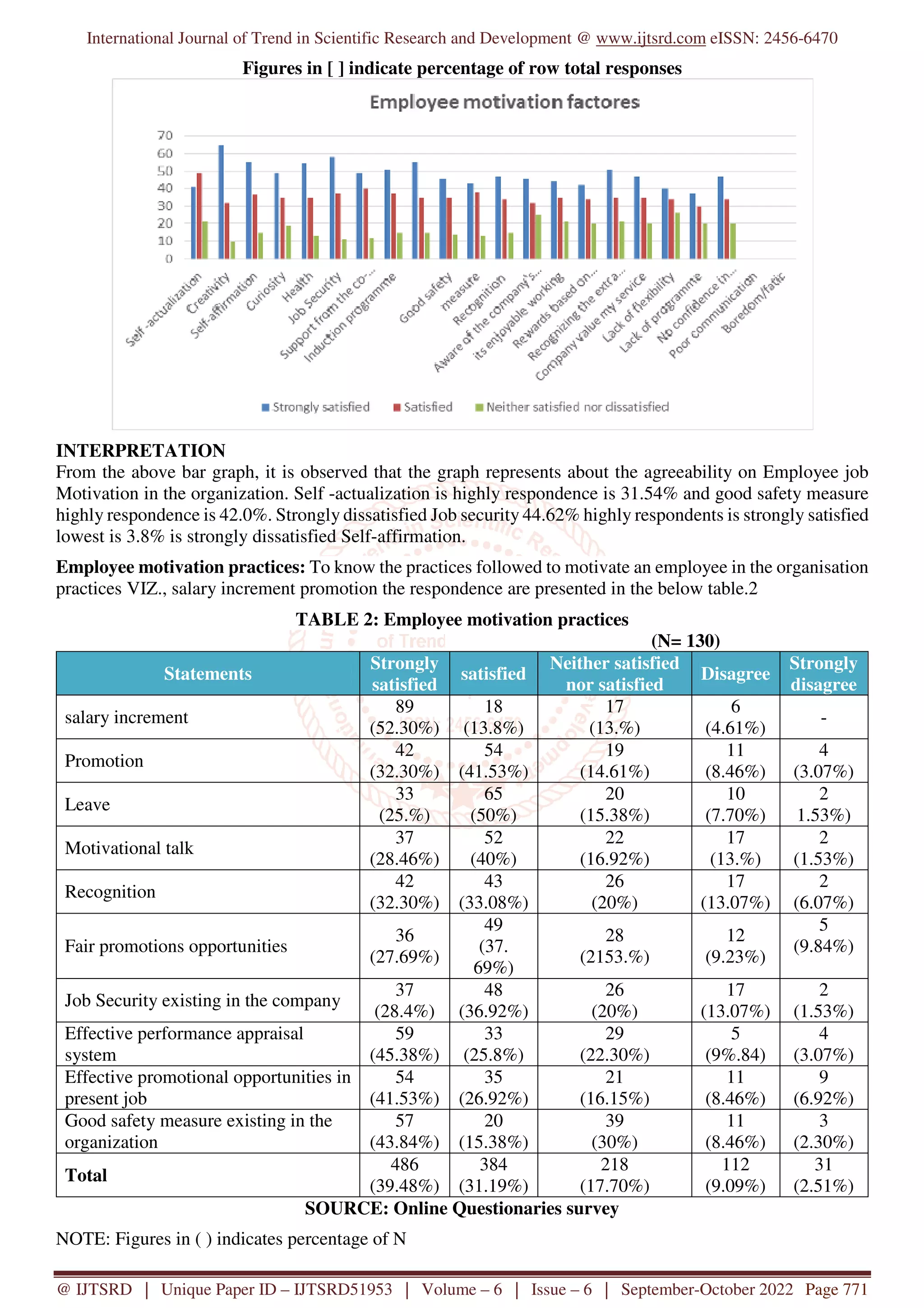 A Study on Employee Motivation at Megha Engineering and Infrastructure ...