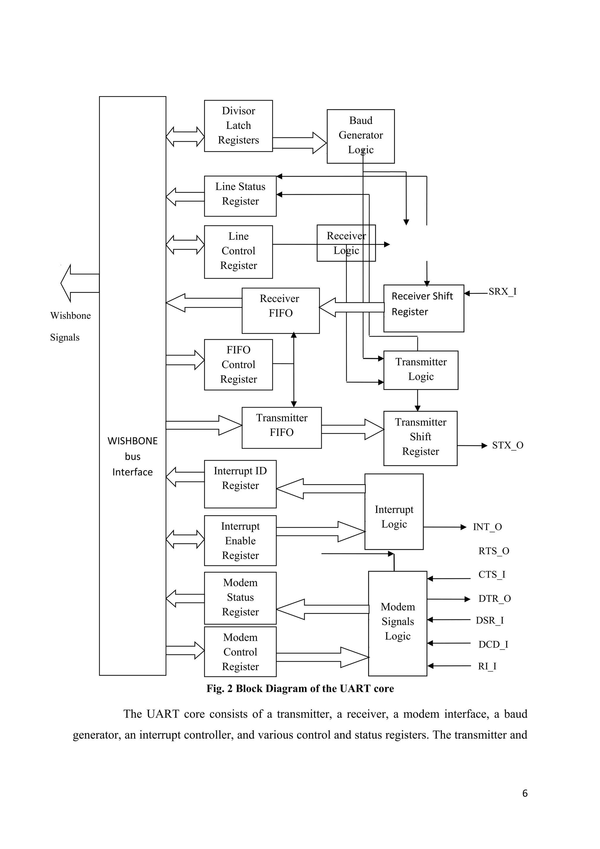 SRX_I
Wishbone
Signals
STX_O
INT_O
RTS_O
CTS_I
DTR_O
DSR_I
DCD_I
RI_I
Fig. 2 Block Diagram of the UART core
The UART core consists of a transmitter, a receiver, a modem interface, a baud
generator, an interrupt controller, and various control and status registers. The transmitter and
6
Baud
Generator
Logic
Interrupt
Logic
Modem
Signals
Logic
Transmitter
Shift
Register
Receiver Shift
Register
Transmitter
Logic
Receiver
Logic
Divisor
Latch
Registers
Line Status
Register
Line
Control
Register
Receiver
FIFO
FIFO
Control
Register
Transmitter
FIFO
Interrupt ID
Register
Interrupt
Enable
Register
Modem
Status
Register
Modem
Control
Register
WISHBONE
bus
Interface
 