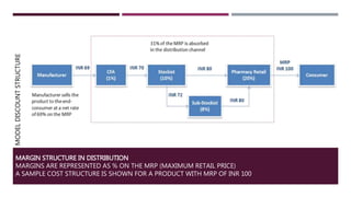 MARGIN STRUCTURE IN DISTRIBUTION
MARGINS ARE REPRESENTED AS % ON THE MRP (MAXIMUM RETAIL PRICE)
A SAMPLE COST STRUCTURE IS SHOWN FOR A PRODUCT WITH MRP OF INR 100
MODELDISCOUNTSTRUCTURE
 