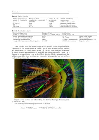 First matter 5
Table 2 Higher Energies
Higher energy particles Energy, E, GeV Energy, E, GeV Particle Data Group
model, E2 = exp(bE1) coupling, b = 0.8335, GeV−1 as observed measurement
proton, p 0.938272 0.938272 stable baseline particle
D∗
s0(2317)± 2.19 2.318 charmed, strange meson
B±
c 6.18 6.276 bottom, charmed meson
top quark, t 173.21 173.21 best current mass estimate
Table 3 Possible Dark Matter
Hypothetical particles Energy, E, TeV Model mirror
model, E2 = exp(qE1) coupling, q = 1.5028, TeV−1 particle energy, TeV
lightest mirror particle observed 0.375 1.4×109 model stable energy
possible heavier mirror particle 1.76 1.22 × 1016 Planck energy, EP l
even heavier mirror particle 14.02 1.152×10−7dimensionless (model stable energy)/EP l
energy at rst appearance of stable particles 1.4×109 0.999998 dimensionless Expected value = 1
Table 3 shows what may be the origin of dark matter. This is a speculative ex-
trapolation of the model results of Tables 1 and 2, given a third coupling q to the
TeV energy scale. All that is known is that the 750 GeV event observed at the LHC
is almost certainly an annihilation of a particle and its antiparticle.[3] Figure 1 is a
diagram of such a diphoton event in the ATLAS detector. The key assumption is that
all known particles, even neutrinos, are composite, although this has not yet been
conrmed experimentally.
Figure 1: The photons are indicated by the clusters of energy shown in green.
(Courtesy: CERN)
This is the exponential energy expression for Table 3.
Estable ≈ exp (qEheavier) ≈ exp (q exp (q exp (qEmirror)))
 