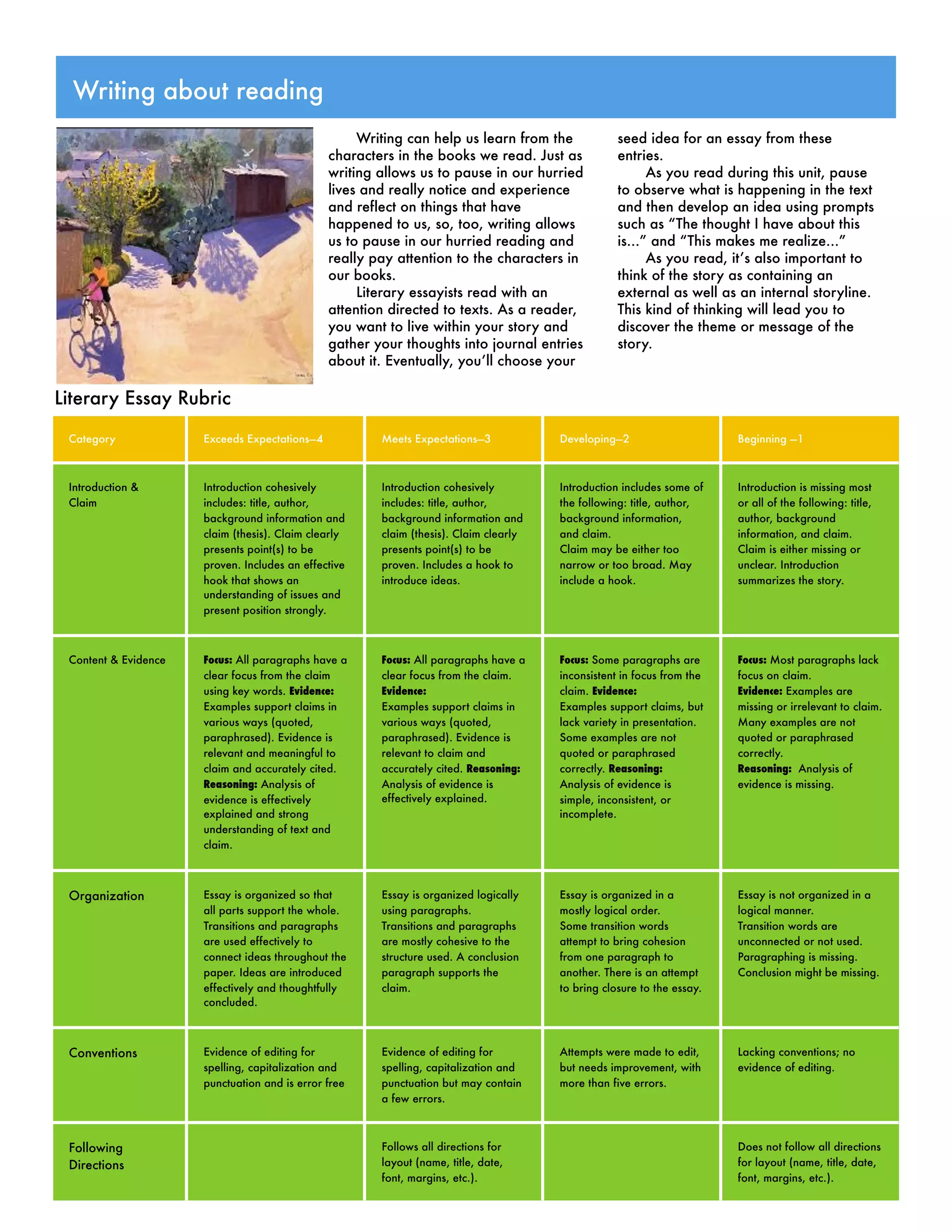 Writing about reading
Literary Essay Rubric
Writing can help us learn from the
characters in the books we read. Just as
writing allows us to pause in our hurried
lives and really notice and experience
and reflect on things that have
happened to us, so, too, writing allows
us to pause in our hurried reading and
really pay attention to the characters in
our books.
Literary essayists read with an
attention directed to texts. As a reader,
you want to live within your story and
gather your thoughts into journal entries
about it. Eventually, you’ll choose your
seed idea for an essay from these
entries.
As you read during this unit, pause
to observe what is happening in the text
and then develop an idea using prompts
such as “The thought I have about this
is...” and “This makes me realize...”
As you read, it’s also important to
think of the story as containing an
external as well as an internal storyline.
This kind of thinking will lead you to
discover the theme or message of the
story.
Category Exceeds Expectations—4 Meets Expectations—3 Developing—2 Beginning —1
Introduction &
Claim
Introduction cohesively
includes: title, author,
background information and
claim (thesis). Claim clearly
presents point(s) to be
proven. Includes an effective
hook that shows an
understanding of issues and
present position strongly.
Introduction cohesively
includes: title, author,
background information and
claim (thesis). Claim clearly
presents point(s) to be
proven. Includes a hook to
introduce ideas.
Introduction includes some of
the following: title, author,
background information,
and claim.
Claim may be either too
narrow or too broad. May
include a hook.
Introduction is missing most
or all of the following: title,
author, background
information, and claim.
Claim is either missing or
unclear. Introduction
summarizes the story.
Content & Evidence Focus: All paragraphs have a
clear focus from the claim
using key words. Evidence:
Examples support claims in
various ways (quoted,
paraphrased). Evidence is
relevant and meaningful to
claim and accurately cited.
Reasoning: Analysis of
evidence is effectively
explained and strong
understanding of text and
claim.
Focus: All paragraphs have a
clear focus from the claim.
Evidence:
Examples support claims in
various ways (quoted,
paraphrased). Evidence is
relevant to claim and
accurately cited. Reasoning:
Analysis of evidence is
effectively explained.
Focus: Some paragraphs are
inconsistent in focus from the
claim. Evidence:
Examples support claims, but
lack variety in presentation.
Some examples are not
quoted or paraphrased
correctly. Reasoning:
Analysis of evidence is
simple, inconsistent, or
incomplete.
Focus: Most paragraphs lack
focus on claim.
Evidence: Examples are
missing or irrelevant to claim.
Many examples are not
quoted or paraphrased
correctly.
Reasoning: Analysis of
evidence is missing.
Organization Essay is organized so that
all parts support the whole.
Transitions and paragraphs
are used effectively to
connect ideas throughout the
paper. Ideas are introduced
effectively and thoughtfully
concluded.
Essay is organized logically
using paragraphs.
Transitions and paragraphs
are mostly cohesive to the
structure used. A conclusion
paragraph supports the
claim.
Essay is organized in a
mostly logical order.
Some transition words
attempt to bring cohesion
from one paragraph to
another. There is an attempt
to bring closure to the essay.
Essay is not organized in a
logical manner.
Transition words are
unconnected or not used.
Paragraphing is missing.
Conclusion might be missing.
Conventions Evidence of editing for
spelling, capitalization and
punctuation and is error free
Evidence of editing for
spelling, capitalization and
punctuation but may contain
a few errors.
Attempts were made to edit,
but needs improvement, with
more than five errors.
Lacking conventions; no
evidence of editing.
Following
Directions
Follows all directions for
layout (name, title, date,
font, margins, etc.).
Does not follow all directions
for layout (name, title, date,
font, margins, etc.).
 