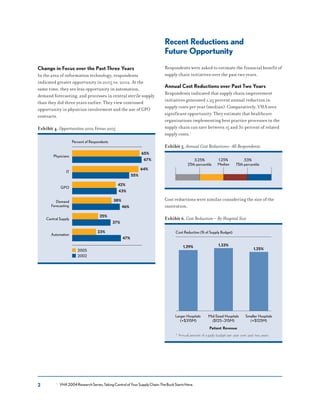 2
Change in Focus over the Past Three Years
In the area of information technology, respondents
indicated greater opportunity in 2005 vs. 2002. At the
same time, they see less opportunity in automation,
demand forecasting, and processes in central sterile supply
than they did three years earlier. They view continued
opportunity in physician involvement and the use of GPO
contracts.
Exhibit 4. Opportunities 2002 Versus 2005
Percent of Respondents
65%
67%
Physicians
64%
55%
IT
42%
43%
GPO
38%
46%
Demand
Forecasting
25%
37%
Central Supply
23%
47%
Automation
2005
2002
Recent Reductions and
Future Opportunity
Respondents were asked to estimate the financial benefit of
supply chain initiatives over the past two years.
Annual Cost Reductions over Past Two Years
Respondents indicated that supply chain improvement
initiatives generated 1.25 percent annual reduction in
supply costs per year (median). Comparatively, VHA sees
significant opportunity. They estimate that healthcare
organizations implementing best practice processes in the
supply chain can save between 15 and 30 percent of related
supply costs.1
Exhibit 5. Annual Cost Reductions- All Respondents
3.25%
25th percentile
1.25%
Median
.53%
75th percentile
Cost reductions were similar considering the size of the
institution.
Exhibit 6. Cost Reduction – By Hospital Size
Cost Reduction (% of Supply Budget)
1.29% 1.33%
1.25%
Larger Hospitals
(>$315M)
Mid-Sized Hospitals
($125–315M)
Patient Revenue
Smaller Hospitals
(<$125M)
* Annual percent of supply budget per year over past two years.
1 VHA2004ResearchSeries,TakingControlofYourSupplyChain:TheBuckStartsHere.
 