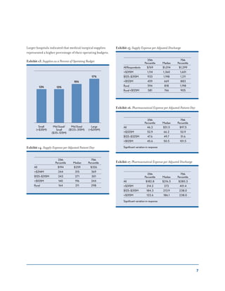 7
Larger hospitals indicated that medical/surgical supplies
represented a higher percentage of their operating budgets.
Exhibit 13. Supplies as a Percent of Operating Budget
13% 13%
15%
Small
(<$35M)
Mid-Sized/
Small
($35–125M)
Mid-Sized
($125–315M)
17%
Large
(>$315M)
Exhibit 14. Supply Expense per Adjusted Patient Day
25th 75th
Percentile Median Percentile
All $194 $259 $326
>$314M 244 315 369
$125–$315M 243 271 301
<$125M 140 196 244
Rural 164 211 298
Exhibit 15. Supply Expense per Adjusted Discharge
25th 75th
Percentile Median Percentile
AllRespondents $769 $1,014 $1,299
>$315M 1,114 1,360 1,601
$125–$315M 933 1,198 1,211
<$125M 459 669 883
Rural 594 818 1,198
Rural<$125M 581 766 905
Exhibit 16. Pharmaceutical Expense per Adjusted Patient Day
25th 75th
Percentile Median Percentile
All 46.2 $51.5 $97.5
>$325M 52.9 66.2 52.9
$125–$325M 47.6 49.7 51.6
<$125M 45.6 50.5 101.5
Significant variation in response
Exhibit 17. Pharmaceutical Expense per Adjusted Discharge
25th 75th
Percentile Median Percentile
All $182.8 $216.5 $280.3
>$315M 214.2 272 401.4
$125–$315M 184.3 213.9 238.0
<$315M 122.6 186.1 238.0
Significant variation in response
 