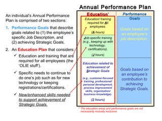 EducationEducation**
Annual Performance PlanAnnual Performance Plan
PerformancePerformance
GoalsGoals
Goals based on
an employee’s
job description.
Education/ training
required for AAll
employees.
(A hours)
Job-specific training
(e.g., keeping up with
technology,
certifications).
(J hours)
Goals based on
an employee’s
contribution to
achieving
Strategic Goals.
An individual’s Annual Performance
Plan is comprised of two sections:
1. Performance Goals that describe
goals related to (1) the employee’s
specific Job Description, and
(2) achieving Strategic Goals.
2. An Education Plan that considers:
 Education and training that are
required for all employees (the
‘OLIE stuff’).
 Specific needs to continue to
do one’s job such as for new
technology or keeping
registrations/certifications.
 New/enhanced skills needed
to support achievement of
Strategic Goals.
* The education areas and performance goals are not
necessarily mutually exclusive.
Education related to
achievement of
SStrategic Goals
(e.g., customer-focused
training, professional/
personal development,
process improvement
skills, organization/
business knowledge).
(S hours)
 