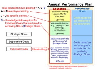Strategic Goals
Department Goals
Individual Goals
EducationEducation**
Annual Performance PlanAnnual Performance Plan
PerformancePerformance
GoalsGoals
Goals based on
an employee’s
job description.
Education/ training
required for AAll
employees.
(A hours)
Job-specific training
(e.g., keeping up with
technology,
certifications).
(J hours)
Total education hours planned = A+J+S
Education Hours
A = All-employee training.
J = Job-specific training.
S = Knowledge/skills required for
Individual Goals that are linked to
achieving SBL’s Strategic Goals.
Goals based on
an employee’s
contribution to
achieving
Strategic Goals.
* The education areas and performance goals are not
necessarily mutually exclusive.
Education related to
achievement of
SStrategic Goals
(e.g., customer-focused
training, professional/
personal development,
process improvement
skills, organization/
business knowledge).
(S hours)
 