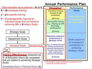 Strategic Goals
Department Goals
Individual Goals
EducationEducation**
Annual Performance PlanAnnual Performance Plan
PerformancePerformance
GoalsGoals
Goals based on
an employee’s
job description.
Education/ training
required for AAll
employees.
(A hours)
Job-specific training
(e.g., keeping up with
technology,
certifications).
(J hours)
Education related to
achievement of
SStrategic Goals
(e.g., customer-focused
training, professional/
personal development,
process improvement
skills, organization/
business knowledge).
(S hours)
Training EffectivenessTraining Effectiveness measured as:
Total education hours planned = A+J+S
Education Hours
A = All-employee training.
J = Job-specific training.
S = Knowledge/skills required for
Individual Goals that are linked to
achieving SBL’s Strategic Goals.
% of Education Hours (S) completed
that are related to achieving Strategic
Goals:
Completed Hours / Planned Hours (S)
Goals based on
an employee’s
contribution to
achieving
Strategic Goals.Just
#Hours
* The education areas and performance goals are not
necessarily mutually exclusive.
 