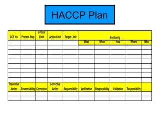 HACCP PlanHACCP Plan
CCP No. Process Step
Critical
Limit Action Limit Target Limit
What When How Where Who
Preventive
Acti...