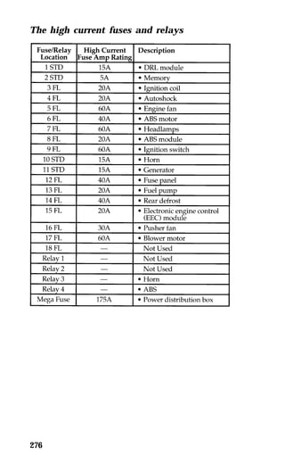 The high current fuses and relays 
276 
 
