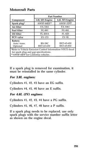291 
Motorcraft Parts 
If a spark plug is removed for examination, it 
must be reinstalled in the same cylinder. 
For 3.8L engines: 
Cylinders #1, #2, #3 have an EG suffix. 
Cylinders #4, #5, #6 have an E suffix. 
For 4.6L (2V) engines: 
Cylinders #1, #2, #3, #4 have a PG suffix. 
Cylinders #5, #6, #7, #8 have a P suffix. 
If a spark plug needs to be replaced, use only 
spark plugs with the service number suffix letter 
as shown on the engine decal. 
 