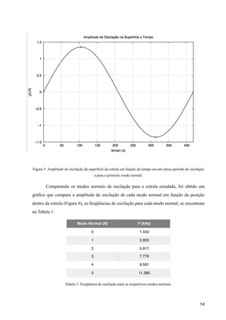 !
!
!
!
!
!
!
!
!
!
Figura 5: Amplitude de oscilação da superfície da estrela em função do tempo em um único período de oscilação
e para o primeiro modo normal.
Comparando os modos normais de oscilação para a estrela estudada, foi obtido um
gráfico que compara a amplitude de oscilação de cada modo normal em função da posição
dentro da estrela (Figura 6), as freqüências de oscilação para cada modo normal, se encontram
na Tabela 1:
!
!
!
!
Tabela 1: Freqüência de oscilação para os respectivos modos normais.
!14
Modo Normal (N) F (kHz)
0 1.443
1 3.955
2 5.917
3 7.776
4 9.591
5 11.380
 