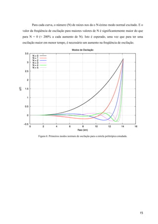Para cada curva, o número (N) de raízes nos da o N-ézimo modo normal excitado. E o
valor da freqüência de oscilação para maiores valores de N é significantemente maior do que
para N = 0 (≈ 200% a cada aumento de N). Isto é esperado, uma vez que para ter uma
oscilação maior em menor tempo, é necessário um aumento na freqüência de oscilação.
!
!
!
!
!
!
!
!
!
!
Figura 6: Primeiros modos normais de oscilação para a estrela politrópica estudada.
!
!
!
!
!
!
!
!
!15
 
