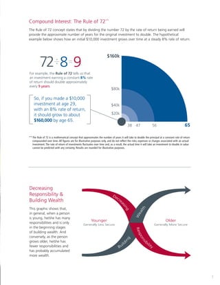 7
Older
Generally More Secure
Younger
Generally Less Secure
Responsi
bility
W
ealth
Decre
asing
Build
ing
Decreasing
Responsibility 
Building Wealth
This graphic shows that,
in general, when a person
is young, he/she has many
responsibilities and is only
in the beginning stages
of building wealth. And
conversely, as the person
grows older, he/she has
fewer responsibilities and
has probably accumulated
more wealth.
Compound Interest: The Rule of 72**
The Rule of 72 concept states that by dividing the number 72 by the rate of return being earned will
provide the approximate number of years for the original investment to double. The hypothetical
example below shows how an initial $10,000 investment grows over time at a steady 8% rate of return.
For example, the Rule of 72 tells us that
an investment earning a constant 8% rate
of return should double approximately
every 9 years.
So, if you made a $10,000
investment at age 29,
with an 8% rate of return,
it should grow to about
$160,000 by age 65.
$20k
$40k
$80k
$160k
** The Rule of 72 is a mathematical concept that approximates the number of years it will take to double the principal at a constant rate of return
compounded over time. All figures are for illustrative purposes only, and do not reflect the risks, expenses or charges associated with an actual
investment. The rate of return of investments fluctuates over time and, as a result, the actual time it will take an investment to double in value
cannot be predicted with any certainty. Results are rounded for illustrative purposes.
 
