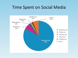 Time Spent on Social Media 
 
