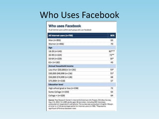Who Uses Facebook 
 
