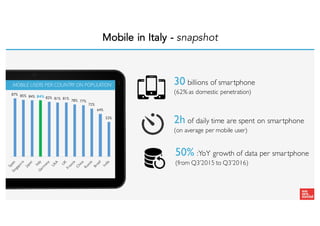 Mobile in Italy - snapshot
30 billions of smartphone
(62% as domestic penetration)
2h of daily time are spent on smartphone
(on average per mobile user)
50% :YoY growth of data per smartphone
(from Q3’2015 to Q3’2016)
87% 85% 84% 84% 82% 81% 81%
78% 77%
72%
64%
52%
MOBILE USERS PER COUNTRY ON POPULATION
 