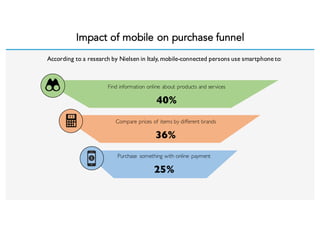 Impact of mobile on purchase funnel
According to a research by Nielsen in Italy, mobile-connected persons use smartphone to:
Find information online about products and services
40%
Compare prices of items by different brands
36%
Purchase something with online payment
25%
 