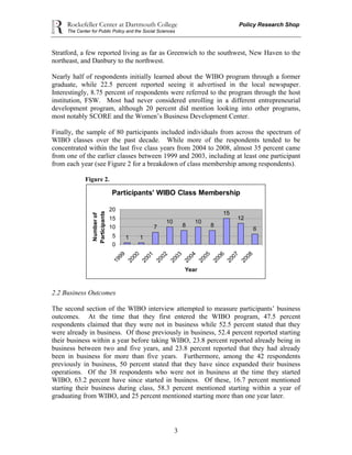 Rockefeller Center at Dartmouth College Policy Research Shop
The Center for Public Policy and the Social Sciences
3
Stratford, a few reported living as far as Greenwich to the southwest, New Haven to the
northeast, and Danbury to the northwest.
Nearly half of respondents initially learned about the WIBO program through a former
graduate, while 22.5 percent reported seeing it advertised in the local newspaper.
Interestingly, 8.75 percent of respondents were referred to the program through the host
institution, FSW. Most had never considered enrolling in a different entrepreneurial
development program, although 20 percent did mention looking into other programs,
most notably SCORE and the Women’s Business Development Center.
Finally, the sample of 80 participants included individuals from across the spectrum of
WIBO classes over the past decade. While more of the respondents tended to be
concentrated within the last five class years from 2004 to 2008, almost 35 percent came
from one of the earlier classes between 1999 and 2003, including at least one participant
from each year (see Figure 2 for a breakdown of class membership among respondents).
Figure 2.
Participants' WIBO Class Membership
1 1
7
10
8
10
8
15
12
6
0
5
10
15
20
1999
2000
2001
2002
2003
2004
2005
2006
2007
2008
Year
Numberof
Participants
2.2 Business Outcomes
The second section of the WIBO interview attempted to measure participants’ business
outcomes. At the time that they first entered the WIBO program, 47.5 percent
respondents claimed that they were not in business while 52.5 percent stated that they
were already in business. Of those previously in business, 52.4 percent reported starting
their business within a year before taking WIBO, 23.8 percent reported already being in
business between two and five years, and 23.8 percent reported that they had already
been in business for more than five years. Furthermore, among the 42 respondents
previously in business, 50 percent stated that they have since expanded their business
operations. Of the 38 respondents who were not in business at the time they started
WIBO, 63.2 percent have since started in business. Of these, 16.7 percent mentioned
starting their business during class, 58.3 percent mentioned starting within a year of
graduating from WIBO, and 25 percent mentioned starting more than one year later.
 