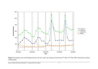0
200
400
600
800
1000
1200
6/04/2006 13/04/2006 20/04/2006 27/04/2006 4/05/2006
Date
Discharge(ML/day)
Colemans
Tallandoon
Granite Flat
Buffalo
INSTITUTE FOR LAND WATER AND SOCIETY - CHARLES STURT UNIVERSITY 9
Figure 5: Sampling events and discharge period at the four study sites during the period from 6th
April to 4th
May 2006. Dashed lines indicate
sampling dates
 