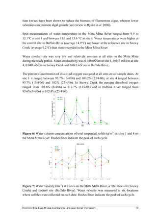 than 1m/sec have been shown to reduce the biomass of filamentous algae, whereas lower
velocities can promote algal growth (see review in Ryder et al. 2006).
Spot measurements of water temperature in the Mitta Mitta River ranged from 9.9 to
13.1°C at site 1 and between 11.1 and 13.6 °C at site 4. Water temperatures were higher at
the control site in Buffalo River (average 14.9°C) and lower at the reference site in Snowy
Creek (average 9.2°C) than those recorded in the Mitta Mitta River.
Water conductivity was very low and relatively constant at all sites on the Mitta Mitta
during the study period. Mean conductivity was 0.048mS/cm at site 1, 0.047 mS/cm at site
4, 0.040 mS/cm in Snowy Creek and 0.041 mS/cm in Buffalo River.
The percent concentration of dissolved oxygen was good at all sites on all sample dates. At
site 1 it ranged between 93.7% (6/4/06) and 100.2% (23/4/06), at site 4 ranged between
93.7% (13/4/06) and 102% (27/4/06). In Snowy Creek the percent dissolved oxygen
ranged from 103.6% (6/4/06) to 112.7% (13/4/06) and in Buffalo River ranged from
93.6%(6/4/06) to 102.4% (23/4/06).
0
10
20
30
40
50
60
70
06-Apr -06 09-Apr -06 13-Apr -06 16-Apr -06 20-Apr -06 23-Apr -06 27-Apr -06 30-Apr -06 04-May-06
Date
Totalsuspendedsolids(g/m3
)
Site 1
Site 4
Figure 6: Water column concentrations of total suspended solids (g/m3
) at sites 1 and 4 on
the Mitta Mitta River. Dashed lines indicate the peak of each cycle.
Water velocity
0.0
0.2
0.4
0.6
0.8
1.0
1.2
6/04/2006 9/04/2006 13/04/2006 16/04/2006 20/04/2006 23/04/2006 27/04/2006 30/04/2006 4/05/2006
Date
flow(ms-1
)
site 1
site 4
reference
control
Figure 7: Water velocity (ms-1
) at 2 sites on the Mitta Mitta River, a reference site (Snowy
Creek) and control site (Buffalo River). Water velocity was measured at six locations
where cobbles were collected on each date. Dashed lines indicate the peak of each cycle.
INSTITUTE FOR LAND WATER AND SOCIETY - CHARLES STURT UNIVERSITY 14
 