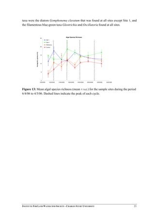 taxa were the diatom Gomphonema clavatum that was found at all sites except Site 1, and
the filamentous blue-green taxa Gleotrichia and Oscillatoria found at all sites.
Algal Species Richness
0
5
10
15
20
25
3/04/2006 8/04/2006 13/04/2006 18/04/2006 23/04/2006 28/04/2006 3/05/2006 8/05/2006
AverageNo.species(n=3)
Site 1
Site 4
Reference
Control
Figure 13: Mean algal species richness (mean ± s.e.) for the sample sites during the period
6/4/06 to 4/5/06. Dashed lines indicate the peak of each cycle.
INSTITUTE FOR LAND WATER AND SOCIETY - CHARLES STURT UNIVERSITY 21
 