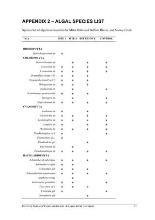 APPENDIX 2 – ALGAL SPECIES LIST
Species list of algal taxa found in the Mitta Mitta and Buffalo Rivers, and Snowy Creek
Taxa SITE 1 SITE 4 REFERENCE CONTROL
RHODOPHYTA
Batrachospermum sp
*
CHLOROPHYTA
Akinstrodesmus sp
* * *
Closterium sp
* * * *
Cosmarium sp
* * * *
Drapnaldia (large cell)
* * *
Drapnaldia (small cell l)
* * *
Oedogonium sp
* * *
Pediastrum sp
* *
Scenedesmus quadricauda
* * *
Spirogyra sp
* *
Stigeoclonium sp
* * * *
CYANOPHYTA
Anabaena sp
* *
Gleotrichia sp
* * * *
Leptolyngbya sp
* * * *
Lyngbya sp
* * *
Oscillatoria sp
* * * *
Planktolyngbya sp 1
* *
Planktothrix sp1t
*
Planktothrix sp2
*
Plectonema sp
*
Pseudoanabaena sp
* * * *
BACILLARIOPHYTA
Achnanthes cf.subexigua
* * * *
Achnanthes exigua
* *
Achnanthes sp1
* * *
Achnanthidium minutissima
* * * *
Amphora veneta
*
Aulocoseira granulata
* * *
Cocconeis sp 1
* * *
Craticula sp1
* *
Ctenophora sp1
*
INSTITUTE FOR LAND WATER AND SOCIETY - CHARLES STURT UNIVERSITY 31
 