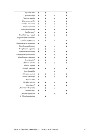 Cyclotella sp1
* * *
Cymbella cistula
* * * *
Cymbella tumidia
* * * *
Encynema gracilis
* * * *
Encynema silesiacum
* * * *
Encynonopsis sp1
* * * *
Fragillaria capucina
* * * *
Fragillaria sp1
* * * *
Fragillaria sp2 ( large)
* * * *
Fragillarioforma virescens
*
Frustulia rhomboides
* * * *
Gomphonema acuminatium
* *
Gomphonema clavatum
* * *
Gomphonema lagenula
* * *
Gomphonema parvulum
* * * *
Gomphonema pseudoaugar
* * *
Gomphonema truncatum
* * * *
Gyrosigma sp1
* * *
Melosira varians
* * * *
Navicula erifuga
*
Navicula gregaria
* * * *
Navicula pusilla
*
Navicula radiosa
* * * *
Navicula schroeteni
* * * *
Navicula sp1
*
Nitzschia gracilis
* * * *
Nitzschia sp1
* * * *
Pinnularia subcapitata
* *
Surrirella sp1
* * *
Tabellaria flocculosa
* * *
Tryblionella apiculata
*
INSTITUTE FOR LAND WATER AND SOCIETY - CHARLES STURT UNIVERSITY 32
 