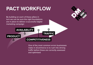 PACT WORKFLOW
TRAFFIC
COMPETITIVENESS
AVAILABILITY
PRODUCT
By building on each of these pillars in
turn we can be sure the right foundations
are in place to deliver a successful digital
marketing campaign
One of the most common errors businesses
make in eCommerce is to rush into driving
traffic before these are correctly assessed
and optimised
 