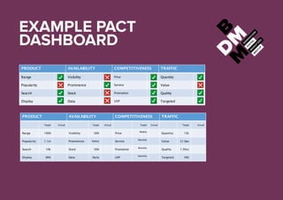 EXAMPLE PACT
DASHBOARD
PRODUCT AVAILABILITY COMPETITIVENESS TRAFFIC
Range Visibility Price Quantity
Popularity Prominence Service Value
Search Stock Promotion Quality
Display Data USP Targeted
PRODUCT AVAILABILITY COMPETITIVENESS TRAFFIC
Target Actual Target Actual Target Actual Target Actual
Range 1000 Visibility 50% Price
Weekly
Quantity 15k
Popularity 1.1m Prominence Weekly Service
Monthly
Value £1.0pv
Search 10k Stock 50% Promotion
Monthly
Quality 1.5%cv
Display 90% Data Daily USP
Monthly
Targeted 70%
 