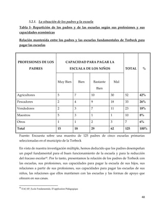 48
5.2.1. La situación de los padres y la escuela
Tabla I- Repartición de los padres y de las escuelas según sus profesiones y sus
capacidades económicas
Relación mantenida entre los padres y las escuelas fundamentales de Torbeck para
pagar las escuelas
Fuente: Encuesta sobre una muestra de 125 padres de cinco escuelas primarias
seleccionadas en el municipio de la Torbeck
En vista de nuestra investigación múltiple, hemos deducido que los padres desempeñan
un papel fundamental para el buen funcionamiento de la escuela y para la reducción
del fracaso escolar45
. Por lo tanto, presentamos la relación de los padres de Torbeck con
las escuelas, sus profesiones, sus capacidades para pagar la escuela de sus hijos, sus
relaciones a partir de sus profesiones, sus capacidades para pagar las escuelas de sus
niños, las relaciones que ellos mantienen con las escuelas y las formas de apoyo que
ofrecen en sus casas.
45
EACAP, Ecole Fondamentale, D’application Pédagogique
PROFESIONES DE LOS
PADRES
CAPACIDAD PARA PAGAR LA
ESCUALA DE LOS NIÑOS TOTAL %
Muy Bien Bien Bastante
Bien
Mal
Agricultores 5 7 10 30 52 42%
Pescadores 2 4 9 18 33 26%
Vendedores 2 3 7 11 23 18%
Maestros 5 3 1 1 10 8%
Otros 1 1 2 3 7 6%
Total 15 18 29 62 125 100%
 