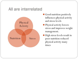 All are interrelated
Good nutrition positively
influences physical activity
and stress levels
Physical activity lowers
s...