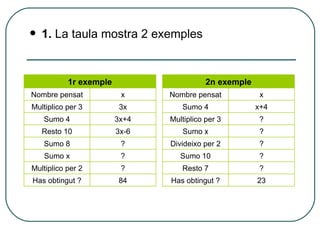 1.  La taula mostra 2 exemples 2n exemple Nombre pensat x Sumo 4 x+4 Multiplico per 3 ? Sumo x ? Divideixo per 2 ? Sumo 10 ? Resto 7 ? Has obtingut ? 23 1r exemple Nombre pensat x Multiplico per 3 3x Sumo 4 3x+4 Resto 10 3x-6 Sumo 8 ? Sumo x ? Multiplico per 2 ? Has obtingut ? 84 