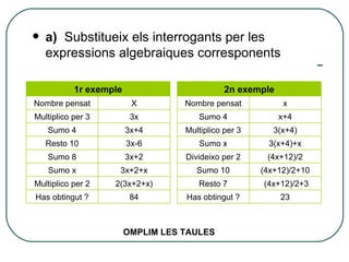 a)  Substitueix els interrogants per les  expressions algebraiques corresponents OMPLIM LES TAULES 2n exemple Nombre pensat x Sumo 4 x+4 Multiplico per 3 3(x+4) Sumo x 3(x+4)+x Divideixo per 2 (4x+12)/2 Sumo 10 (4x+12)/2 +10 Resto 7 (4x+12)/2+3 Has obtingut ? 23 1r exemple Nombre pensat X Multiplico per 3 3x Sumo 4 3x+4 Resto 10 3x-6 Sumo 8 3x+2 Sumo x 3x+2+x Multiplico per 2 2(3x+2+x) Has obtingut ? 84 