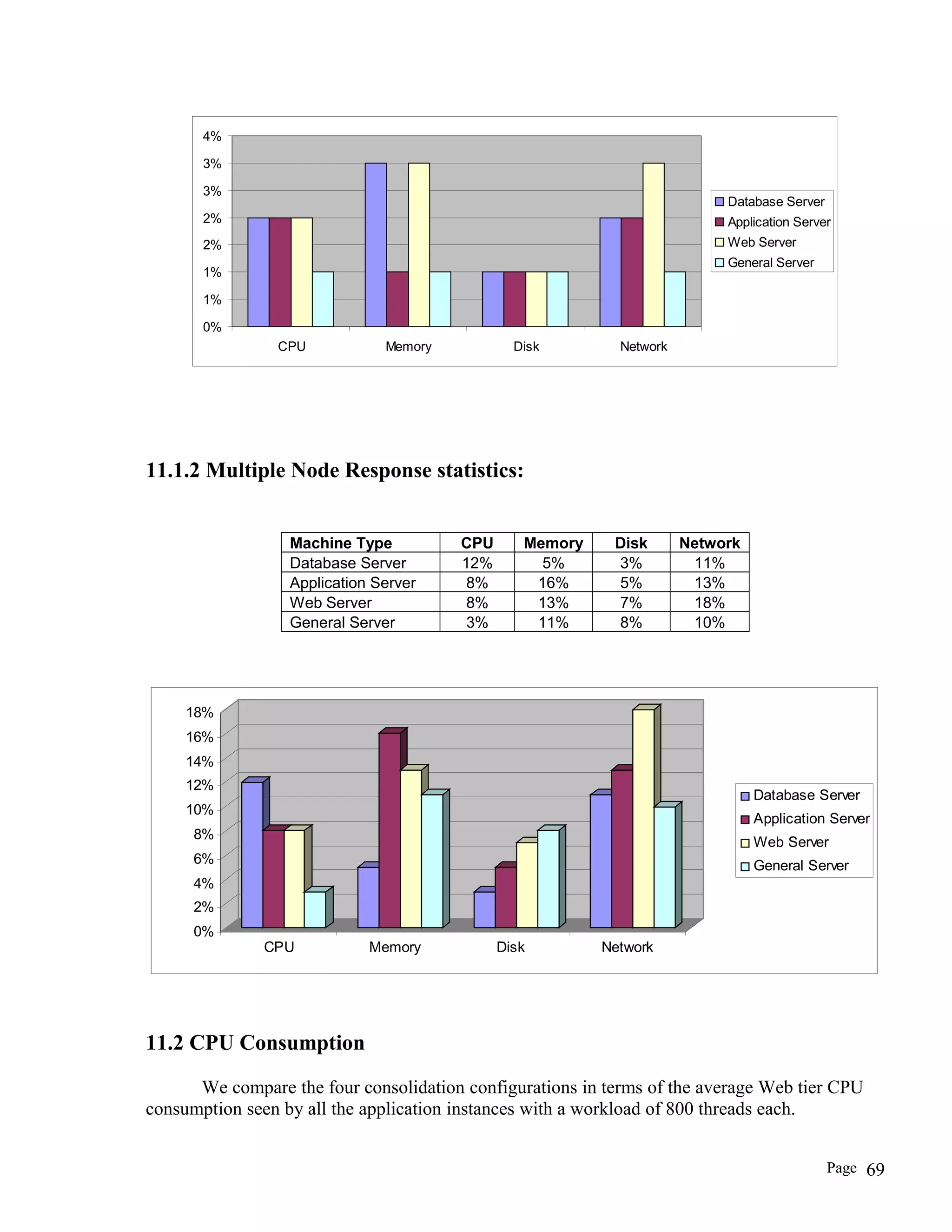0%
1%
1%
2%
2%
3%
3%
4%
CPU Memory Disk Network
Database Server
Application Server
Web Server
General Server
11.1.2 Multiple Node Response statistics:
Machine Type CPU Memory Disk Network
Database Server 12% 5% 3% 11%
Application Server 8% 16% 5% 13%
Web Server 8% 13% 7% 18%
General Server 3% 11% 8% 10%
0%
2%
4%
6%
8%
10%
12%
14%
16%
18%
CPU Memory Disk Network
Database Server
Application Server
Web Server
General Server
11.2 CPU Consumption
We compare the four consolidation configurations in terms of the average Web tier CPU
consumption seen by all the application instances with a workload of 800 threads each.
Page 69
 