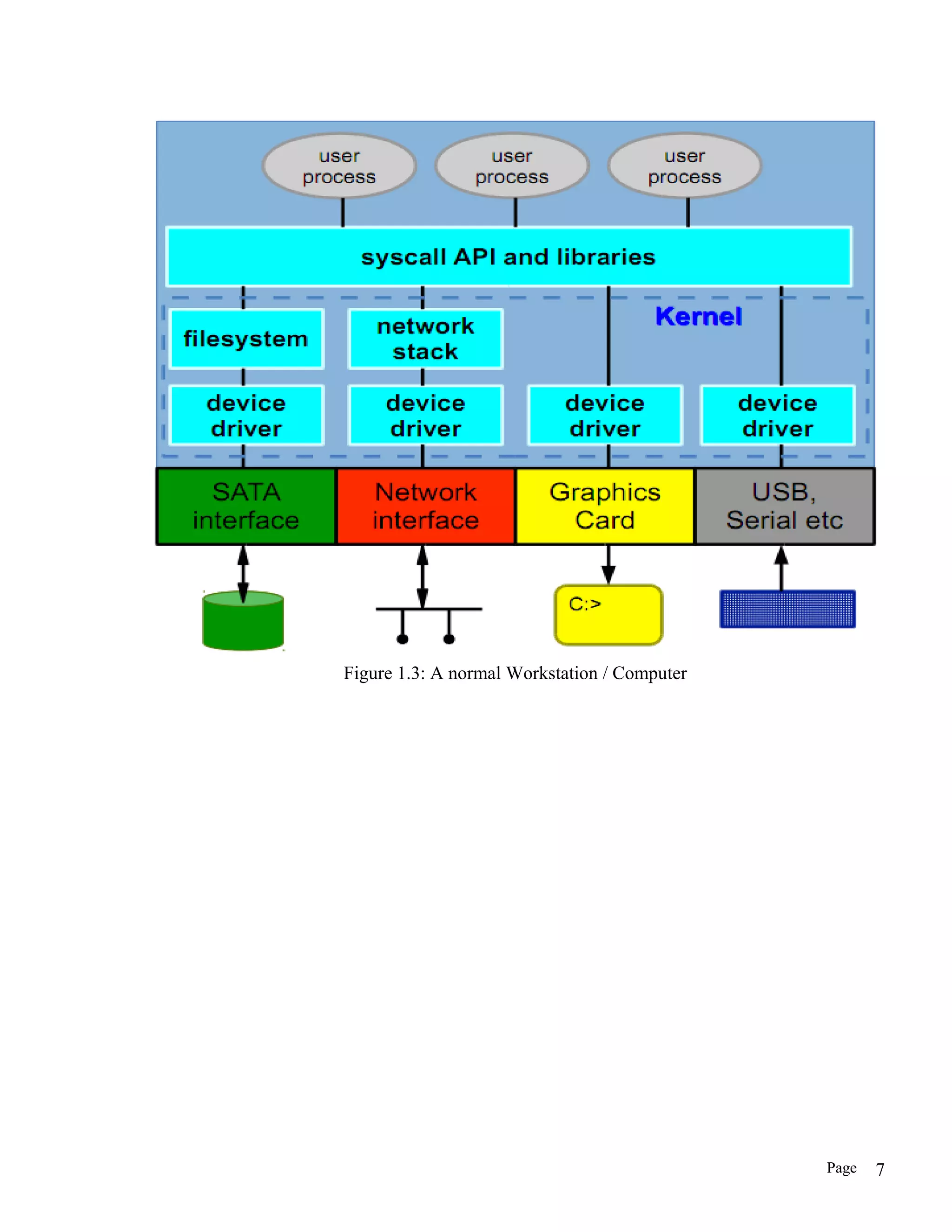 Figure 1.3: A normal Workstation / Computer
Page 7
 