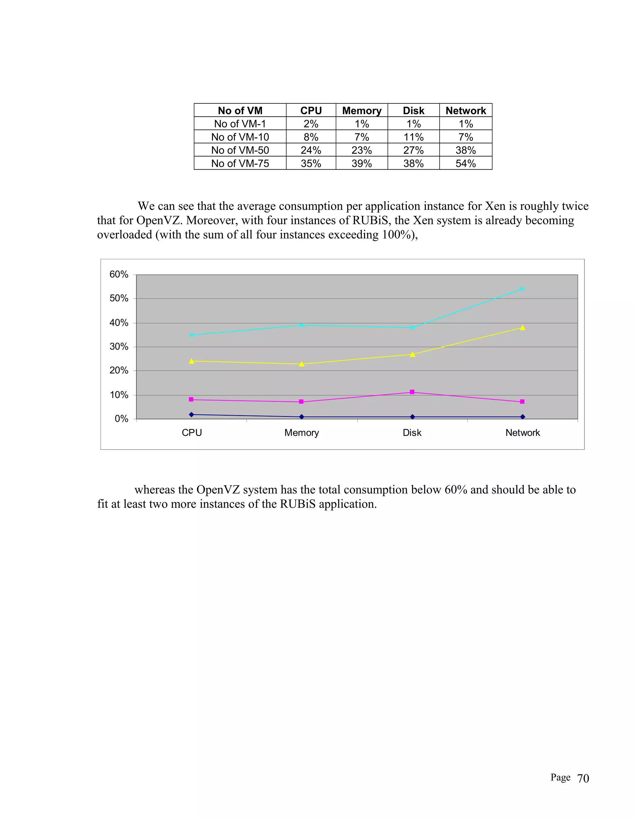 No of VM CPU Memory Disk Network
No of VM-1 2% 1% 1% 1%
No of VM-10 8% 7% 11% 7%
No of VM-50 24% 23% 27% 38%
No of VM-75 35% 39% 38% 54%
We can see that the average consumption per application instance for Xen is roughly twice
that for OpenVZ. Moreover, with four instances of RUBiS, the Xen system is already becoming
overloaded (with the sum of all four instances exceeding 100%),
0%
10%
20%
30%
40%
50%
60%
CPU Memory Disk Network
whereas the OpenVZ system has the total consumption below 60% and should be able to
fit at least two more instances of the RUBiS application.
Page 70
 