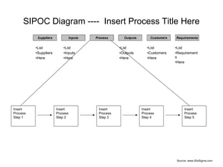 SIPOC Diagram ---- Insert Process Title Here
•List
•Suppliers
•Here
•List
•Inputs
•Here
•List
•Outputs
•Here
•List
•Customers
•Here
•List
•Requirement
s
•Here
Insert
Process
Step 1
Insert
Process
Step 2
Insert
Process
Step 3
Insert
Process
Step 4
Insert
Process
Step 5
Source: www.iSixSigma.com
 