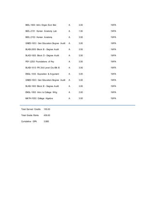 BIOL-1603 Intro Organ Evol Biol A 3.00 19/FA
BIOL-2151 Human Anatomy Lab A 1.00 19/FA
BIOL-2153 Human Anatomy A 3.00 19/FA
GNED-1003 Gen Education-Degree Audit A 3.00 19/FA
BLKB-2003 Block B - Degree Audit A 3.00 19/FA
BLKD-1003 Block D - Degree Audit A 3.00 19/FA
PSY-2253 Foundations of Psy A 3.00 19/FA
BLKB-1013 FR 2nd Level Crs-Blk B A 3.00 19/FA
ENGL-1033 Exposition & Argument A 3.00 19/FA
GNED-1003 Gen Education-Degree Audit A 3.00 19/FA
BLKB-1003 Block B - Degree Audit A 3.00 19/FA
ENGL-1003 Intro to College Wrtg A 3.00 19/FA
MATH-1053 College Algebra A 3.00 19/FA
Total Earned Credits 155.00
Total Grade Points 439.00
Cumulative GPA 3.885
 