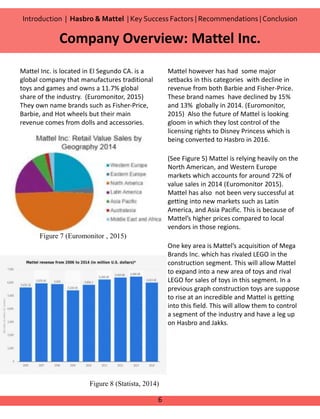Mattel Inc. is located in El Segundo CA. is a
global company that manufactures traditional
toys and games and owns a 11.7% global
share of the industry. (Euromonitor, 2015)
They own name brands such as Fisher-Price,
Barbie, and Hot wheels but their main
revenue comes from dolls and accessories.
Mattel however has had some major
setbacks in this categories with decline in
revenue from both Barbie and Fisher-Price.
These brand names have declined by 15%
and 13% globally in 2014. (Euromonitor,
2015) Also the future of Mattel is looking
gloom in which they lost control of the
licensing rights to Disney Princess which is
being converted to Hasbro in 2016.
(See Figure 5) Mattel is relying heavily on the
North American, and Western Europe
markets which accounts for around 72% of
value sales in 2014 (Euromonitor 2015).
Mattel has also not been very successful at
getting into new markets such as Latin
America, and Asia Pacific. This is because of
Mattel’s higher prices compared to local
vendors in those regions.
One key area is Mattel’s acquisition of Mega
Brands Inc. which has rivaled LEGO in the
construction segment. This will allow Mattel
to expand into a new area of toys and rival
LEGO for sales of toys in this segment. In a
previous graph construction toys are suppose
to rise at an incredible and Mattel is getting
into this field. This will allow them to control
a segment of the industry and have a leg up
on Hasbro and Jakks.
6
Company Overview: Mattel Inc.
Introduction | Hasbro & Mattel | Key Success Factors | Recommendations |Conclusion
Figure 7 (Euromonitor , 2015)
Figure 8 (Statista, 2014)
 
