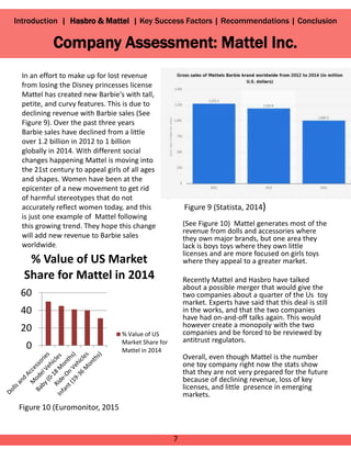 In an effort to make up for lost revenue
from losing the Disney princesses license
Mattel has created new Barbie's with tall,
petite, and curvy features. This is due to
declining revenue with Barbie sales (See
Figure 9). Over the past three years
Barbie sales have declined from a little
over 1.2 billion in 2012 to 1 billion
globally in 2014. With different social
changes happening Mattel is moving into
the 21st century to appeal girls of all ages
and shapes. Women have been at the
epicenter of a new movement to get rid
of harmful stereotypes that do not
accurately reflect women today, and this
is just one example of Mattel following
this growing trend. They hope this change
will add new revenue to Barbie sales
worldwide.
(See Figure 10) Mattel generates most of the
revenue from dolls and accessories where
they own major brands, but one area they
lack is boys toys where they own little
licenses and are more focused on girls toys
where they appeal to a greater market.
Recently Mattel and Hasbro have talked
about a possible merger that would give the
two companies about a quarter of the Us toy
market. Experts have said that this deal is still
in the works, and that the two companies
have had on-and-off talks again. This would
however create a monopoly with the two
companies and be forced to be reviewed by
antitrust regulators.
Overall, even though Mattel is the number
one toy company right now the stats show
that they are not very prepared for the future
because of declining revenue, loss of key
licenses, and little presence in emerging
markets.
7
Company Assessment: Mattel Inc.
Introduction | Hasbro & Mattel | Key Success Factors | Recommendations | Conclusion
0
20
40
60
% Value of US Market
Share for Mattel in 2014
% Value of US
Market Share for
Mattel in 2014
Figure 10 (Euromonitor, 2015
Figure 9 (Statista, 2014)
 