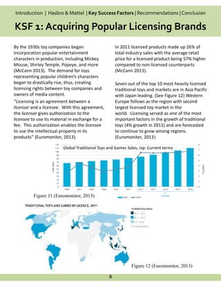 By the 1930s toy companies began
incorporation popular entertainment
characters in production, including Mickey
Mouse, Shirley Temple, Popeye, and more
(McCann 2013). The demand for toys
representing popular children’s characters
began to drastically rise, thus, creating
licensing rights between toy companies and
owners of media content.
“Licensing is an agreement between a
licensor and a licensee. With this agreement,
the licensor gives authorization to the
licensee to use its material in exchange for a
fee. This authorization enables the licensee
to use the intellectual property in its
products” (Euromonitor, 2013).
In 2011 licensed products made up 26% of
total industry sales with the average retail
price for a licensed product being 57% higher
compared to non-licensed counterparts
(McCann 2013).
Seven out of the top 10 most heavily licensed
traditional toys and markets are in Asia Pacific
with Japan leading. (See Figure 12) Western
Europe follows as the region with second
largest licensed toy market in the
world. Licensing served as one of the most
important factors in the growth of traditional
toys (4% growth in 2011) and are forecasted
to continue to grow among regions.
(Euromoniter, 2013)
8
Introduction | Hasbro & Mattel | Key Success Factors | Recommendations |Conclusion
KSF 1: Acquiring Popular Licensing Brands
Global Traditional Toys and Games Sales, rsp. Current terms
Figure 12 (Euromonitor, 2013)
Figure 11 (Euromonitor, 2013)
 