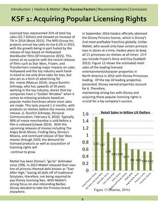 Licensed toys represented 31% of total toy
sales ($5.7 billion) and showed an increase of
7% in 2014 (Block 2015). The NPD Group Inc.
projects annual toy sales to rise 6.2% in 2015,
with the growth being in part fueled by the
release of toys based on Hollywood
blockbuster films (D’innocenzio 2015). This
comes at no surprise with the recent releases
of films such as Star Wars, Frozen, and
Transformers creating major impacts on sales.
Hollywood and the toy industry work hand-
in-hand to not only drive sales for toys, but
also act as a form of advertising for
the movie (Matsuo 2014). Jesyca Durchin
Schnepp, who has upwards of 20 years
working in the toy industry, shares that toy
companies have a “Golden Window” when it
comes to releasing products based on
popular media franchises where most sales
are made. This lasts around 1-2 months, with
products on shelves before the movies initial
release. (J. Durchin Schnepp, Personal
Communication, February 4, 2016) Typically,
40% of movie merchandise is sold before a
film is released (Litwak 2014). With the
upcoming releases of movies including The
Angry Birds Movie, Finding Dory, Disney’s
Moana, and continued release of Star Wars
movies through 2020, the demand for
licensed products as well as acquisition of
licensing rights will
continue to grow.
Mattel has been Disney’s “go-to” dollmaker
since 1996. In 2013 Mattel released their own
line of princess themed dolls known as “Ever
After High,” basing all dolls off of traditional
fairytales, therefore, not being required to
pay Disney licensing fees. With Mattel’s
strong focus on also rebranding Barbie,
Disney decided to take the Princess brand
elsewhere.
In September 2014 Hasbro officially obtained
the Disney Princess license, which is Disney’s
2nd most profitable franchise globally. Unlike
Mattel, who would only have certain princess
toys in stores at a time, Hasbro plans to keep
all 11 princesses on shelves at all times- 13 if
you include Frozen’s Anna and Elsa (Suddath
2015). Figure 12 shows the estimated retail
sales of the leading licensed
entertainment/character properties in
North America in 2012 with Disney Princesses
leading. Of the top 10 leading properties
presented, Disney owned properties account
for 6. Therefore,
maintaining strong ties with Disney and
acquiring these popular licensing rights is
crucial for a toy company’s success.
8
Introduction | Hasbro & Mattel | Key Success Factors | Recommendations |Conclusion
KSF 1: Acquiring Popular Licensing Rights
1.52 1.47
1.08
0.93 0.93
0.77
0.6 0.59 0.54 0.53
0
0.2
0.4
0.6
0.8
1
1.2
1.4
1.6 Retail Sales in billion US Dollars
Figure 13 (Statista, 2016)
 