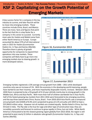 2
KSF 2: Capitalizing on the Growth Potential of
Emerging Markets
Introduction | Hasbro & Mattel | Key Success Factors | Recommendations | Conclusion
A key success factor for a company in the toy
industry to survive, and later flourish will be
to move into emerging markets. These
countries include China, Brazil, and Mexico.
There are many facts and figures that point
to the fact that this is a key factor for a
company in this sector to succeed. Currently
most sales for Hasbro and Mattel come from
either North America or Europe. Europe
accounted for about 57% of all International
sales in 2015 for Hasbro (Euromonitor
Hasbro Inc. In Toys and Games (World)).
Therefore there is plenty of growth
opportunity for companies to expand their
operations into new markets. These
companies will likely have to go more into
emerging markets due to slowing growth in
more developed nations.
Emerging markets registered a 13% average annual growth from 2006 – 2011 while developed
countries only saw an increase of 1%. With the economy in the developing world improving, people
have started to see their incomes, and more importantly disposable income, increase. Between 2014-
2030 there is projected to be a 5% growth of 0-14 year old kids mainly due to strong growth in the
Middle East, Africa and Asia Pacific. With more than half of children worldwide live in Asia Pacific.
Half of the fastest growing toy markets from 2011-2016 were forecasted to be emerging countries,
and the top three overall were China, Russia, Brazil. From 2010-2014 Asia-Pacific saw a compound
annual growth rate (CAGR) of 8.4% and is projected to grow at 6.1% annually until 2019 to have a
$37,894.8 million value. However not all markets are created equally. Barbie failed in China, but has
thrived in India. The flip side is the true for Lego and other type of construction toys; they are
incredibly successful and forecast to continue to grow rapidly in China, but not India. While North
America is forecasted to be the slowest-growing region globally from 2013-2018, the region is still
projected to post nearly $1 billion in absolute sales growth (Euromonitor Hasbro Inc. In Toys and
Games (World)).
Figure 16, Euromonitor 2013
Figure 17, Euromonitor 2013
 
