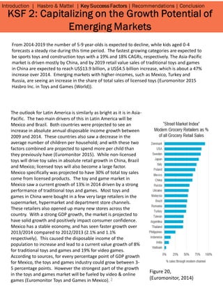 2
From 2014-2019 the number of 5-9 year-olds is expected to decline, while kids aged 0-4
forecasts a steady rise during this time period. The fastest growing categories are expected to
be sports toys and construction toys with a 19% and 18% CAGRs, respectively. The Asia-Pacific
market is driven mostly by China, and by 2019 retail value sales of traditional toys and games
in China are expected to reach US$13.9 billion, a US$4.5 billion increase, which is about a 47%
increase over 2014. Emerging markets with higher-incomes, such as Mexico, Turkey and
Russia, are seeing an increase in the share of total sales of licensed toys (Euromonitor 2015
Hasbro Inc. in Toys and Games (World)).
The outlook for Latin America is similarly as bright as it is in Asia-
Pacific. The two main drivers of this in Latin America will be
Mexico and Brazil. Both countries were projected to see an
increase in absolute annual disposable income growth between
2009 and 2014. These countries also saw a decrease in the
average number of children per household; and with these two
factors combined are projected to spend more per child than
they previously have (Euromonitor 2015). While non-licensed
toys will drive toy sales in absolute retail growth in China, Brazil
and Mexico; licensed toys will also become a large factor.
Mexico specifically was projected to have 30% of total toy sales
come from licensed products. The toy and game market in
Mexico saw a current growth of 13% in 2014 driven by a strong
performance of traditional toys and games. Most toys and
games in China were bought in a few very large retailers in the
supermarket, hypermarket and department store channels.
These retailers also opened up many new stores across the
country. With a strong GDP growth, the market is projected to
have solid growth and positively impact consumer confidence.
Mexico has a stable economy, and has seen faster growth over
2013/2014 compared to 2012/2013 (2.1% and 1.1%
respectively). This caused the disposable income of the
population to increase and lead to a current value growth of 8%
for traditional toys and games and 19% for video games.
According to sources, for every percentage point of GDP growth
for Mexico, the toys and games industry could grow between 3-
5 percentage points. However the strongest part of the growth
in the toys and games market will be fueled by video & online
games (Euromonitor Toys and Games in Mexico).
Figure 20,
(Euromonitor, 2014)
 