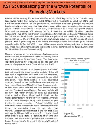 2
Brazil is another country that we have identified as part of this key success factor. There is a very
large toy fair held in Brazil every year called ABRIN, which is responsible for about 25% of the total
B2B trades in the Brazilian toys and games market. Online sales have been growing in popularity in
Brazil especially toys and games that have a lower price. Video games are projected to continue to
grow a solid rate. Licensed brands are also very key to success in Brazil with a value growth of 6% in
2014 and an expected 4% increase in 2015 according to ABRAL (Brazilian Licensing
Association). Two of the top Brazilian licensed brands for small kids are Galinha Pintadinha (Polka
Dot Chicken) and Patati Patatá clowns which have a large internet and television audience. Hasbro
saw an increase of 8% over from 2013 to 2014 which was above the industry average of seven
percent. Even if purchasing toys is not within the family’s abilities they can still go to themed
musicals, and in the first half of 2015 over 350,000 people already had watched these performances
live. These types of performances are expected to continue to increase in the future (Euromonitor
2015 Traditional Toys and Games in Brazil).
There are a number of very promising developing countries
that Hasbro and other companies in the toy industry should
keep on their radar for the near future. The three most
important countries for companies to get into soon and
create a sales presence in are; China, Mexico, and Brazil.
There are many reasons for US toy companies to try their
best and expand into these emerging markets. China will
soon have a larger middle class than there are Americans,
especially since they have recently dropped the one child
only policy. With rising incomes in these developing
countries they will be able to afford what was once seen as
luxury item. Hasbro and Mattel both have the vast majority
of their sales come from the U.S and Western Europe
markets. The American and Western European markets will
still have high dollar amounts for sales but developing
countries such as China, Mexico and Brazil will see the
highest percent growth for the for years to come. Although
there are some challenges facing these countries to gain
traction in these countries. Political instability and
fluctuations in the economy are two of the most prominent
threats to companies trying to get into new
markets. Another potential threat is the fact that at an
early age for Chinese children, around 9 or 10, school and
other outside class starts to dominate their time and
therefore have less time for toys and leisure time (Einhorn,
Bruce. 'Transformers,' a Huge Hit in China, Might Not Sell
Hasbro Toys.).
Figure 21,
(Euromonitor, 2014)
 