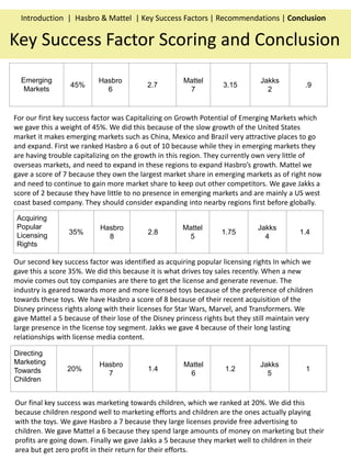 Introduction | Hasbro & Mattel | Key Success Factors | Recommendations | Conclusion
Key Success Factor Scoring and Conclusion
For our first key success factor was Capitalizing on Growth Potential of Emerging Markets which
we gave this a weight of 45%. We did this because of the slow growth of the United States
market it makes emerging markets such as China, Mexico and Brazil very attractive places to go
and expand. First we ranked Hasbro a 6 out of 10 because while they in emerging markets they
are having trouble capitalizing on the growth in this region. They currently own very little of
overseas markets, and need to expand in these regions to expand Hasbro’s growth. Mattel we
gave a score of 7 because they own the largest market share in emerging markets as of right now
and need to continue to gain more market share to keep out other competitors. We gave Jakks a
score of 2 because they have little to no presence in emerging markets and are mainly a US west
coast based company. They should consider expanding into nearby regions first before globally.
Emerging
Markets
45%
Hasbro
6
2.7
Mattel
7
3.15
Jakks
2
.9
Acquiring
Popular
Licensing
Rights
35%
Hasbro
8
2.8
Mattel
5
1.75
Jakks
4
1.4
Our second key success factor was identified as acquiring popular licensing rights In which we
gave this a score 35%. We did this because it is what drives toy sales recently. When a new
movie comes out toy companies are there to get the license and generate revenue. The
industry is geared towards more and more licensed toys because of the preference of children
towards these toys. We have Hasbro a score of 8 because of their recent acquisition of the
Disney princess rights along with their licenses for Star Wars, Marvel, and Transformers. We
gave Mattel a 5 because of their lose of the Disney princess rights but they still maintain very
large presence in the license toy segment. Jakks we gave 4 because of their long lasting
relationships with license media content.
Directing
Marketing
Towards
Children
20%
Hasbro
7
1.4
Mattel
6
1.2
Jakks
5
1
Our final key success was marketing towards children, which we ranked at 20%. We did this
because children respond well to marketing efforts and children are the ones actually playing
with the toys. We gave Hasbro a 7 because they large licenses provide free advertising to
children. We gave Mattel a 6 because they spend large amounts of money on marketing but their
profits are going down. Finally we gave Jakks a 5 because they market well to children in their
area but get zero profit in their return for their efforts.
 