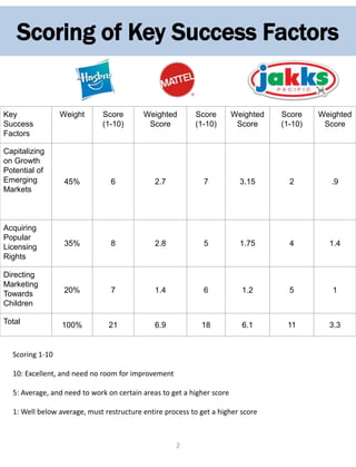 2
Scoring of Key Success Factors
Key
Success
Factors
Weight Score
(1-10)
Weighted
Score
Score
(1-10)
Weighted
Score
Score
(1-10)
Weighted
Score
Capitalizing
on Growth
Potential of
Emerging
Markets
45% 6 2.7 7 3.15 2 .9
Acquiring
Popular
Licensing
Rights
35% 8 2.8 5 1.75 4 1.4
Directing
Marketing
Towards
Children
20% 7 1.4 6 1.2 5 1
Total 100% 21 6.9 18 6.1 11 3.3
Scoring 1-10
10: Excellent, and need no room for improvement
5: Average, and need to work on certain areas to get a higher score
1: Well below average, must restructure entire process to get a higher score
 