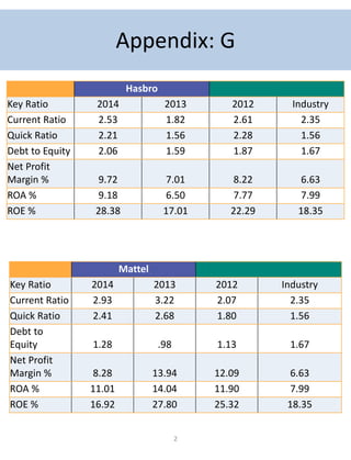 2
Hasbro
Key Ratio 2014 2013 2012 Industry
Current Ratio 2.53 1.82 2.61 2.35
Quick Ratio 2.21 1.56 2.28 1.56
Debt to Equity 2.06 1.59 1.87 1.67
Net Profit
Margin % 9.72 7.01 8.22 6.63
ROA % 9.18 6.50 7.77 7.99
ROE % 28.38 17.01 22.29 18.35
Appendix: G
Mattel
Key Ratio 2014 2013 2012 Industry
Current Ratio 2.93 3.22 2.07 2.35
Quick Ratio 2.41 2.68 1.80 1.56
Debt to
Equity 1.28 .98 1.13 1.67
Net Profit
Margin % 8.28 13.94 12.09 6.63
ROA % 11.01 14.04 11.90 7.99
ROE % 16.92 27.80 25.32 18.35
 
