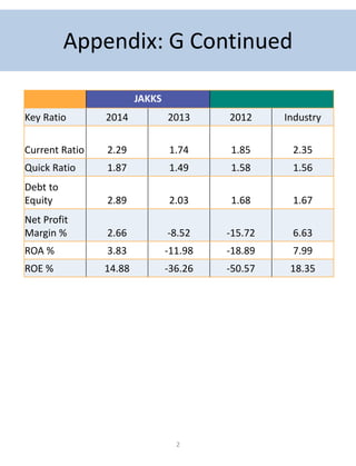 2
Appendix: G Continued
JAKKS
Key Ratio 2014 2013 2012 Industry
Current Ratio 2.29 1.74 1.85 2.35
Quick Ratio 1.87 1.49 1.58 1.56
Debt to
Equity 2.89 2.03 1.68 1.67
Net Profit
Margin % 2.66 -8.52 -15.72 6.63
ROA % 3.83 -11.98 -18.89 7.99
ROE % 14.88 -36.26 -50.57 18.35
 