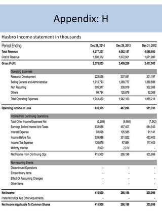 2
Appendix: H
Hasbro Income statement in thousands
 